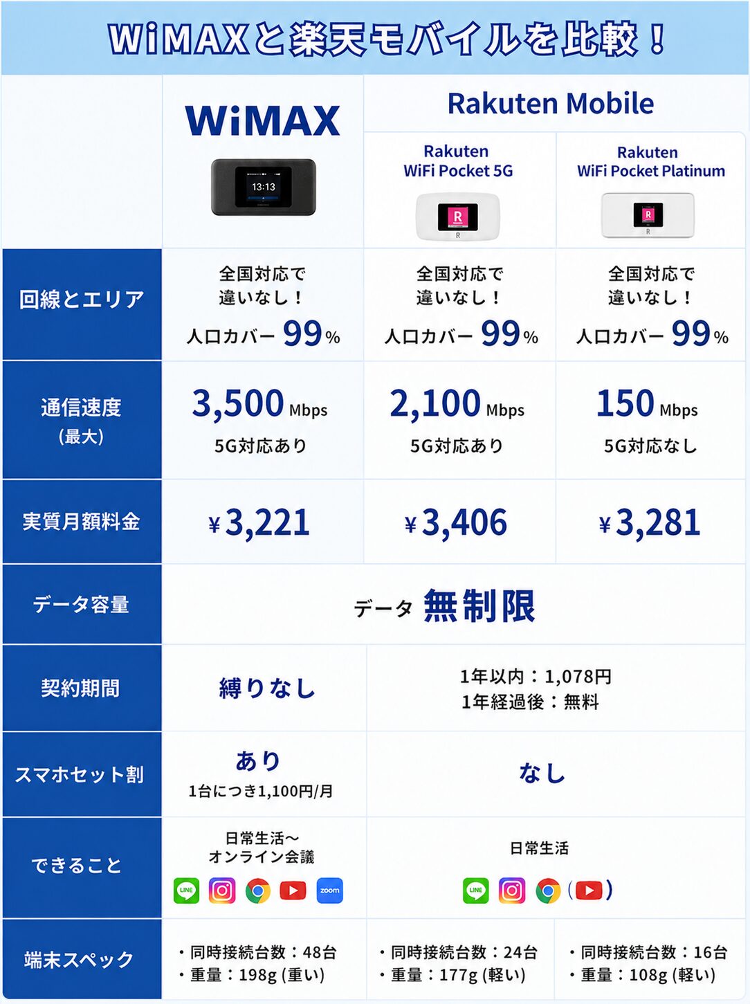 WiMAXと楽天モバイルの比較