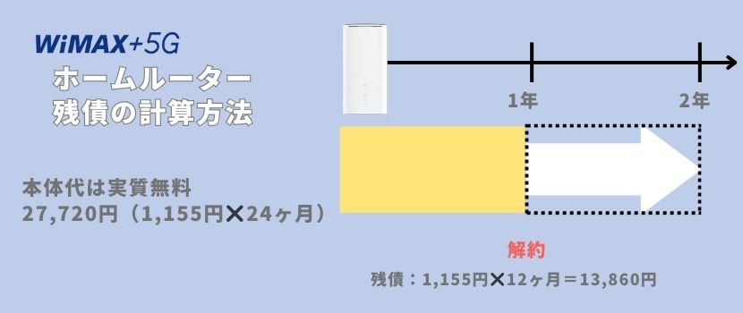 WiMAXホームルーター残債