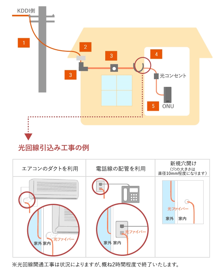 auひかり工事の流れ