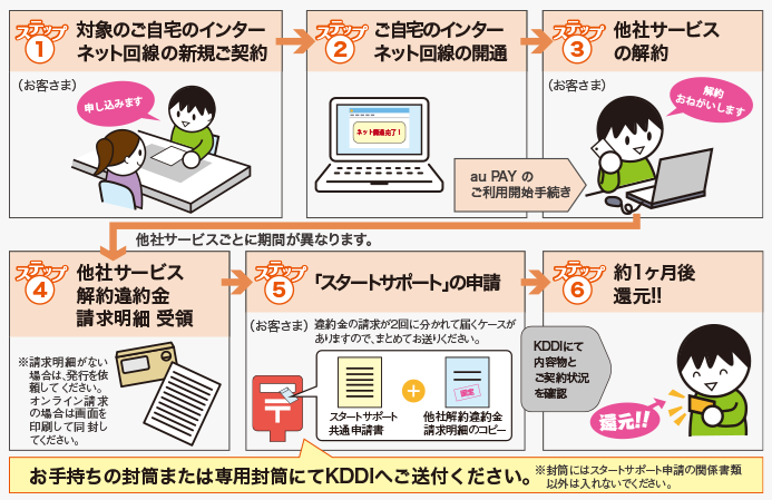 乗り換えスタートサポートの申請方法