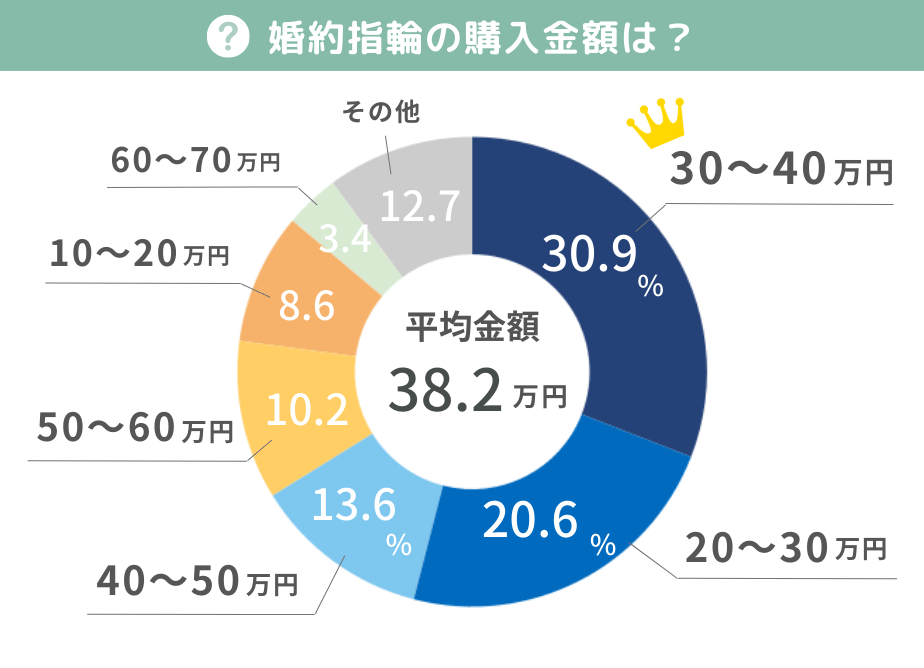 婚約指輪の購入金額2023年統計