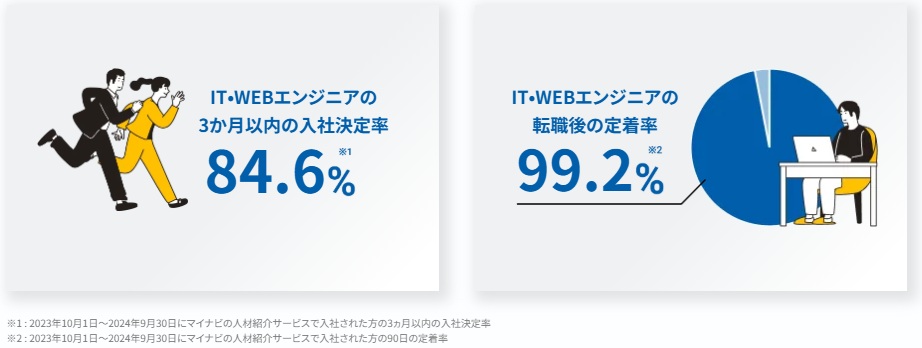 マイナビ転職IT AGENTの転職後定着率は99.2%