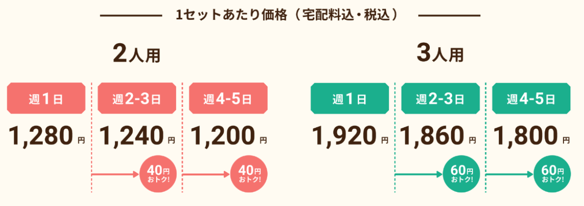 指定の週だけ注文するときの料金プラン