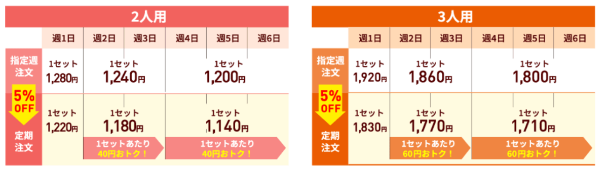 続けて頼むならPAKU MOGUの定期注文がお得