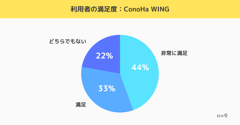 ConoHa WING(コノハウィング)利用経験者の満足度