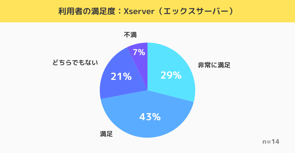 エックスサーバー(Xserver)利用経験者の満足度