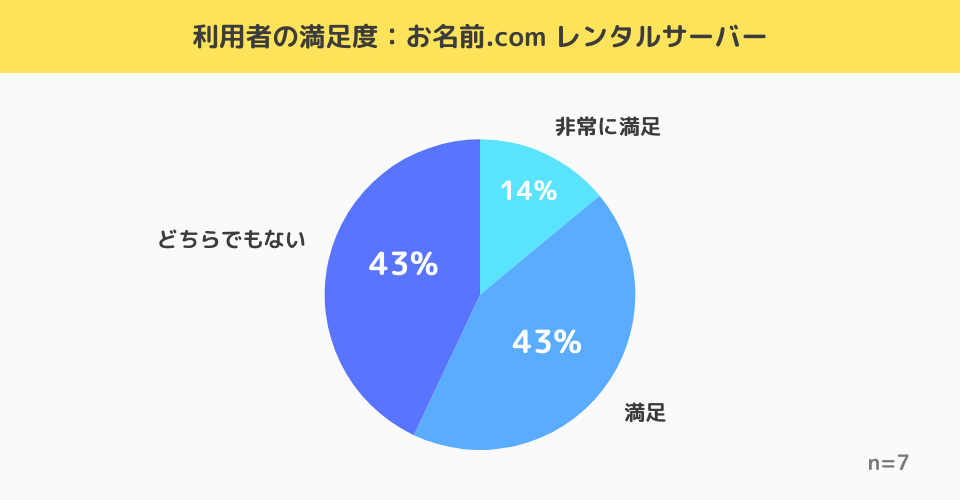 お名前.com レンタルサーバー利用経験者の満足度