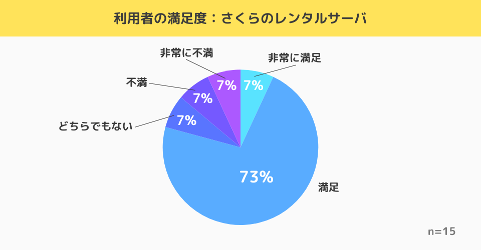 さくらのレンタルサーバ利用経験者の満足度