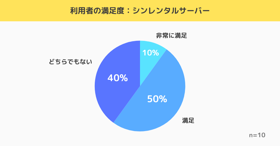 シンレンタルサーバー利用経験者の満足度