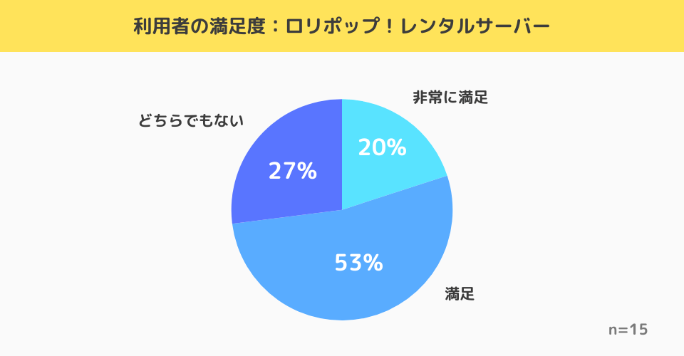 ロリポップ！レンタルサーバー利用経験者の満足度