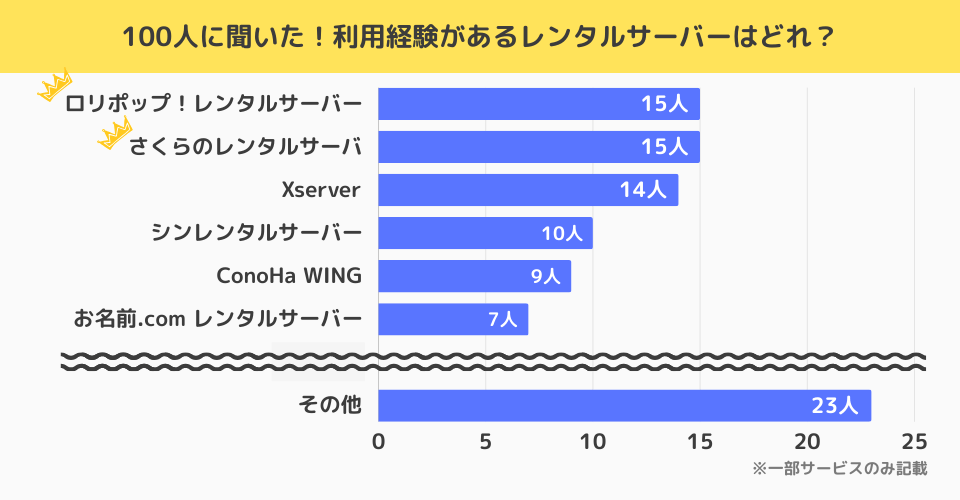 100人に聞いた利用経験があるレンタルサーバーの人気ランキング