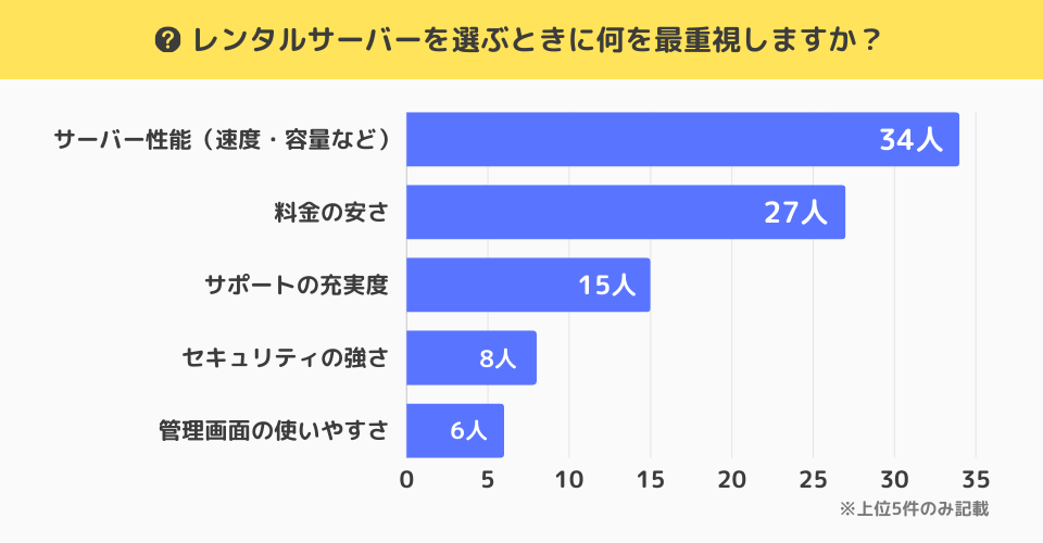 独自アンケート調査「レンタルサーバーを選ぶときに何を最重視しますか？」の質問に対する回答