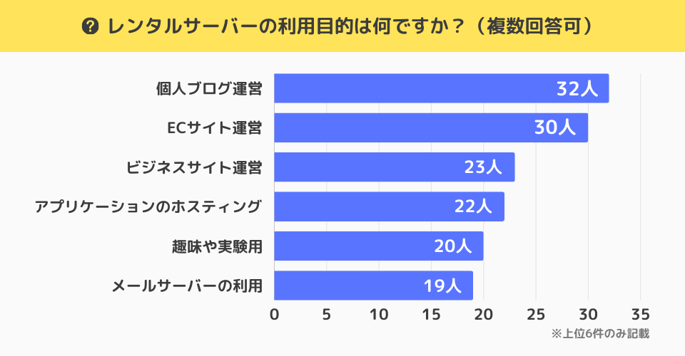 独自アンケート調査「レンタルサーバーの利用目的は何ですか？（複数回答可）」の質問に対する回答