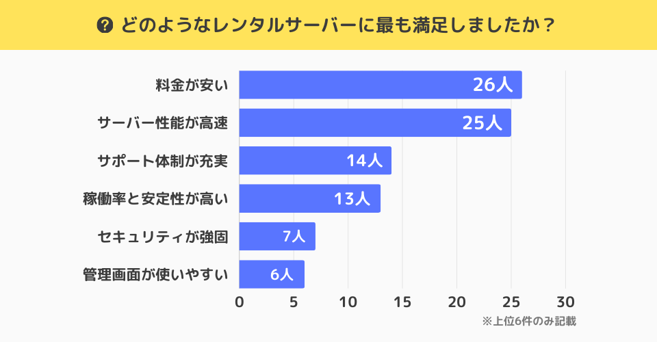 独自アンケート調査「どのようなレンタルサーバーに最も満足しましたか？」の質問に対する回答