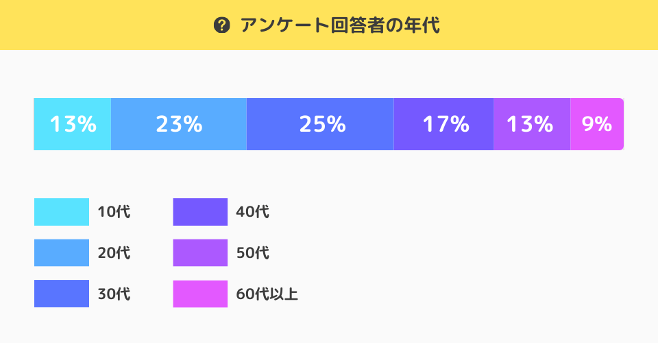 アンケート回答者の年代