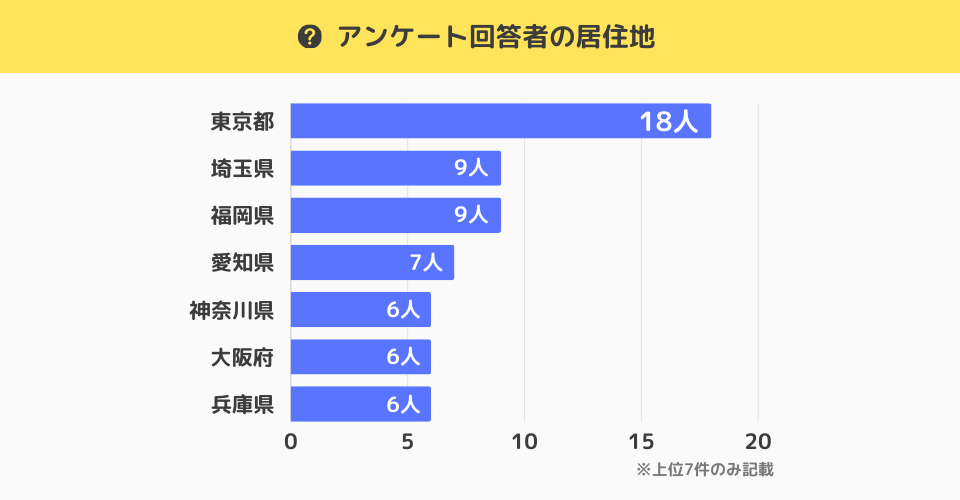 アンケート回答者の居住地域