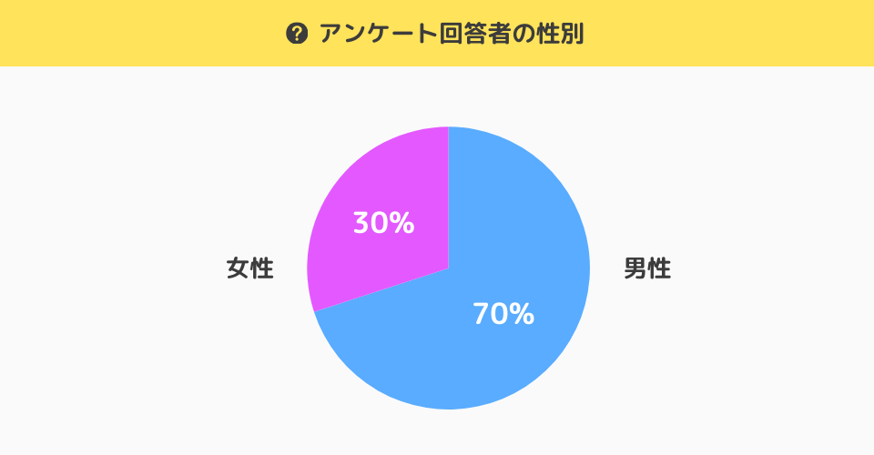 アンケート回答者の性別