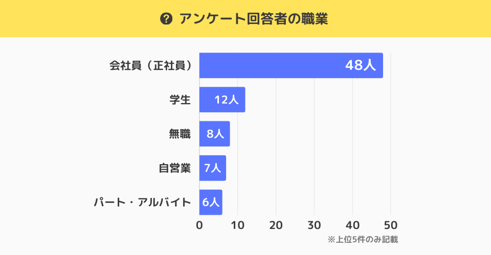 アンケート回答者の職業