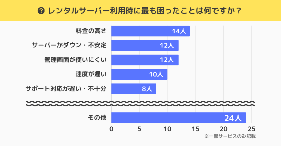 独自アンケート調査「レンタルサーバー利用時に最も困ったことは何ですか？」の質問に対する回答