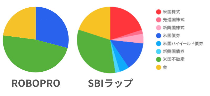 2024年7月ROBOPROとSBIラップのポートフォリオ