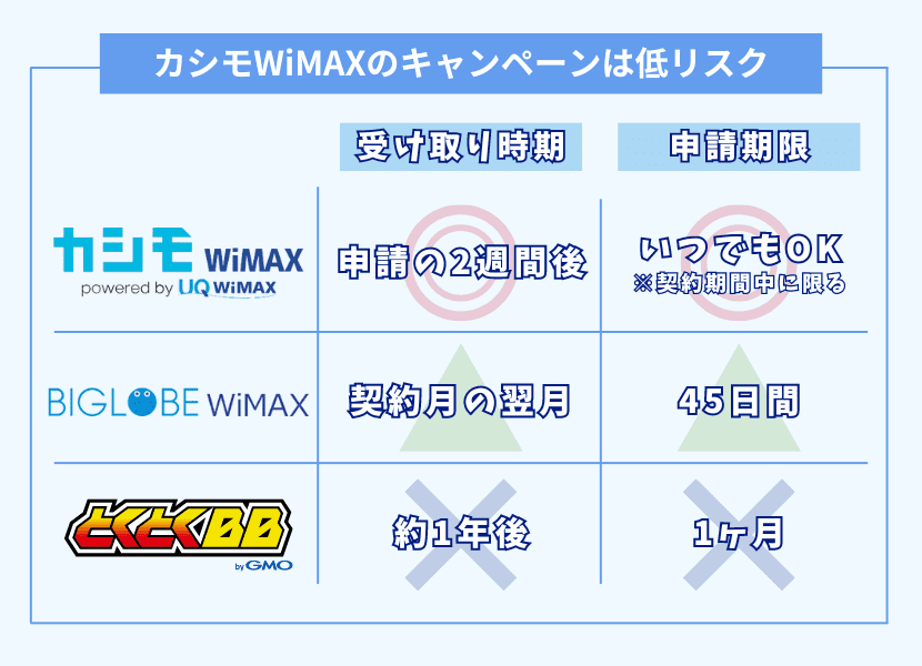 カシモワイマックスはキャッシュバックを確実かつ簡単に受け取れる