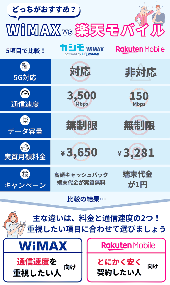 ワイマックスと楽天モバイルの違い