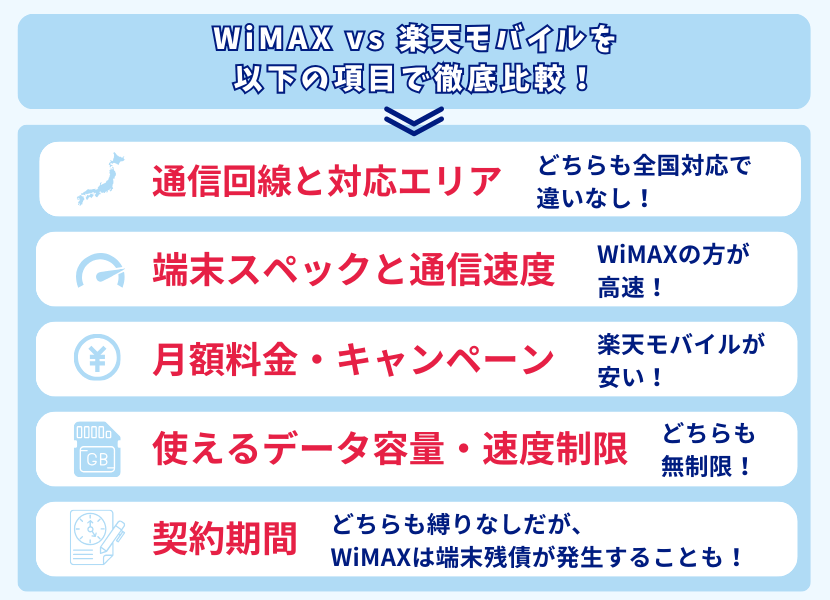 wimaxと楽天モバイルの比較要素について