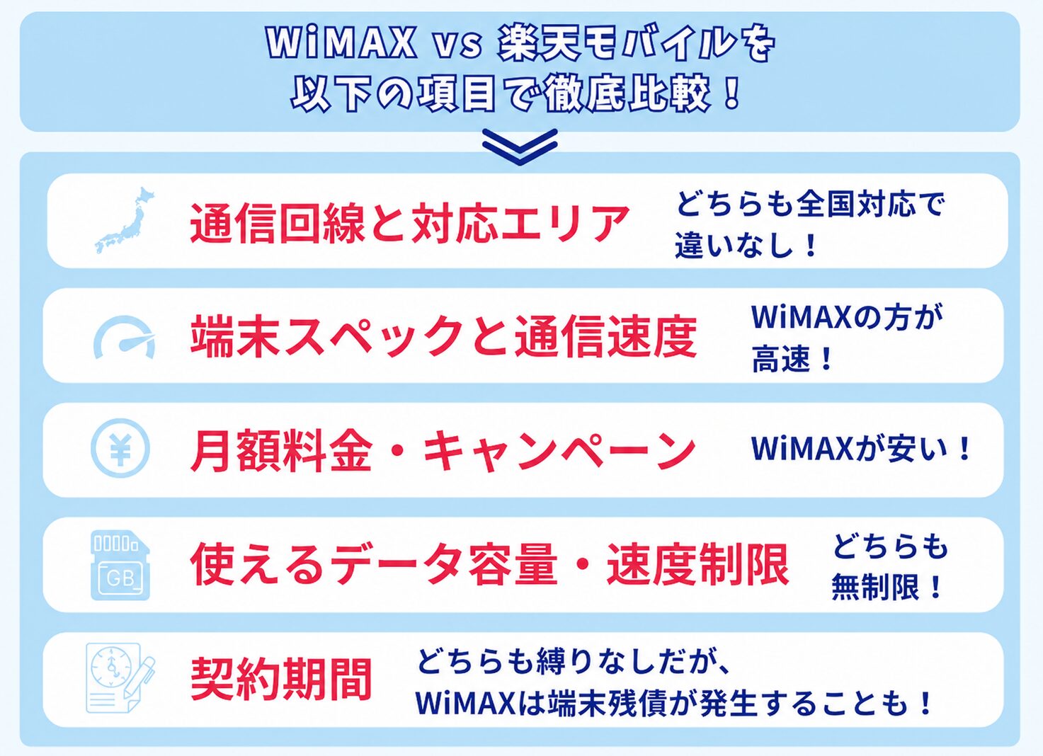 WiMAXvs楽天モバイル比較項目