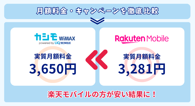 月額料金・キャンペーン情報の違い