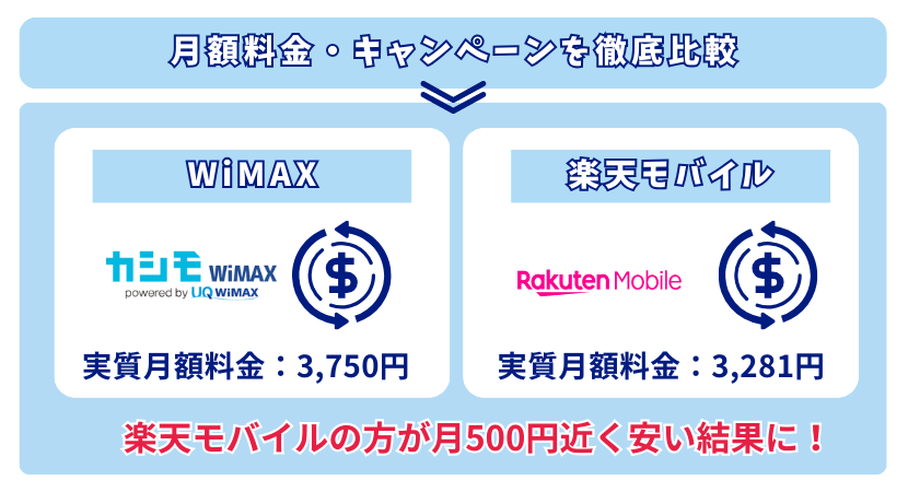 月額料金・キャンペーン情報の違い