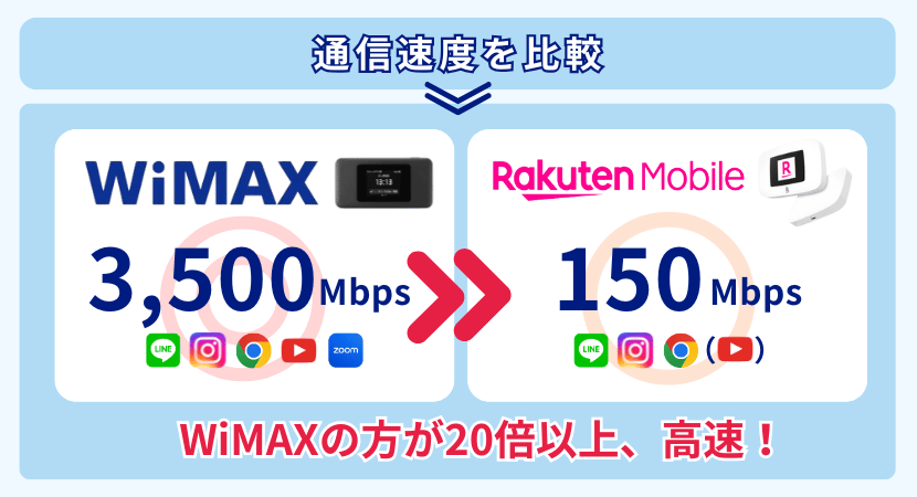 WiMAXと楽天モバイルの速度を比較