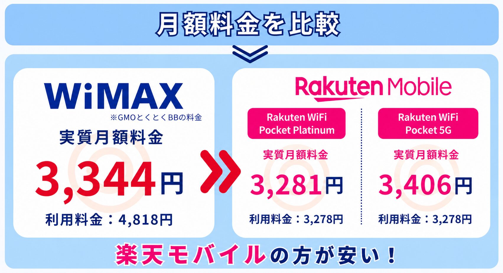 WiMAXと楽天モバイルの月額料金を比較