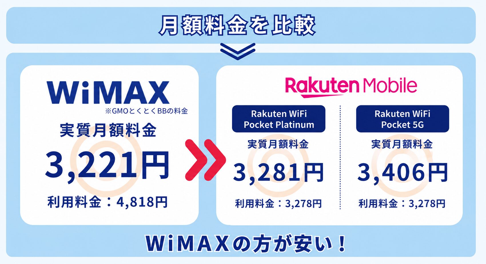 WiMAXと楽天モバイルの月額料金を比較