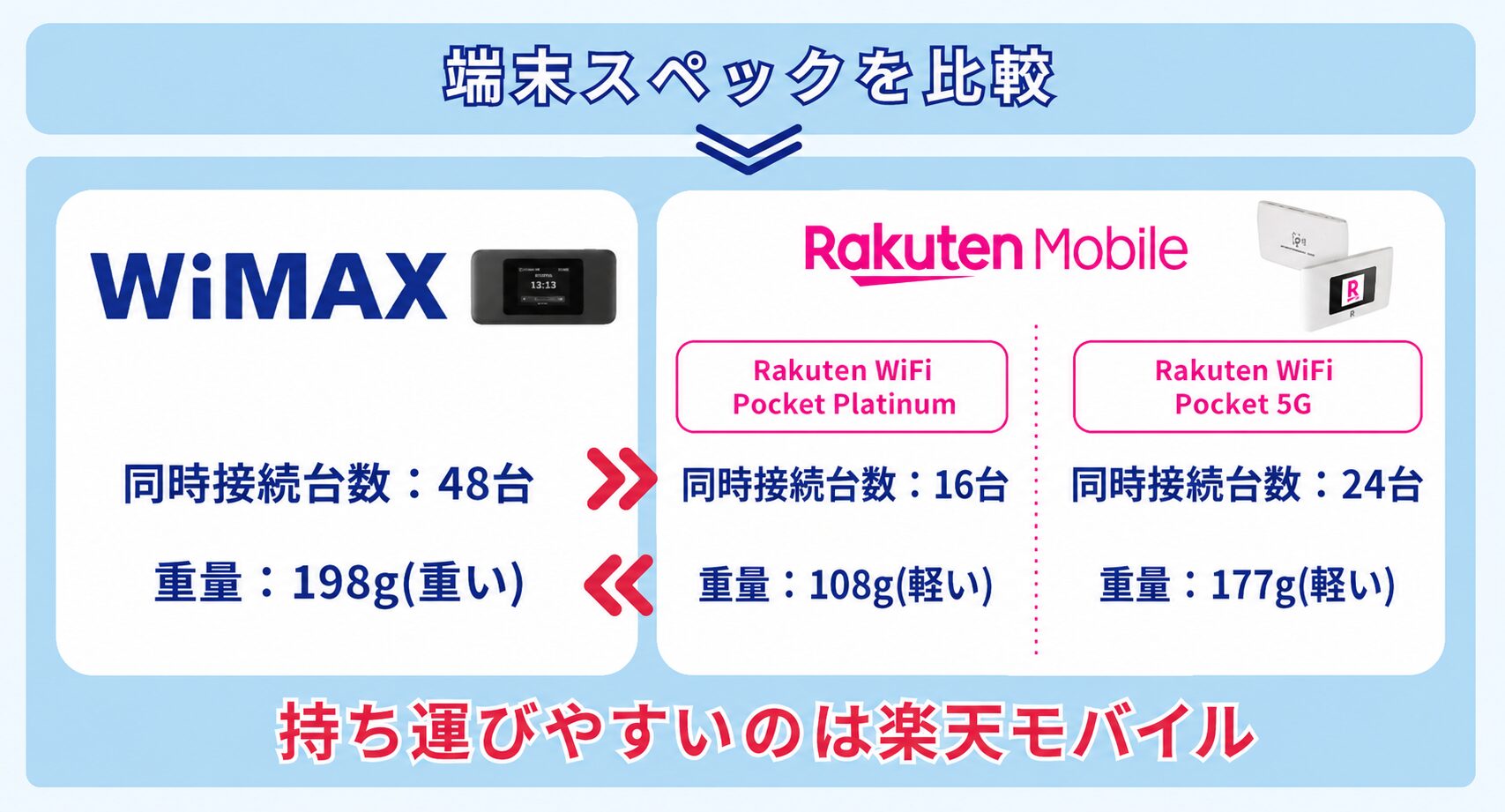 WiMAXと楽天モバイルの端末スペックを比較