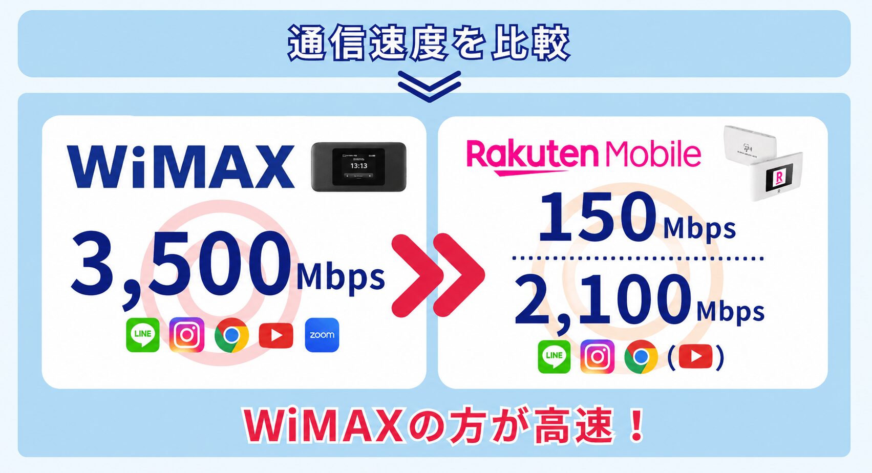 WiMAXと楽天モバイルの速度を比較