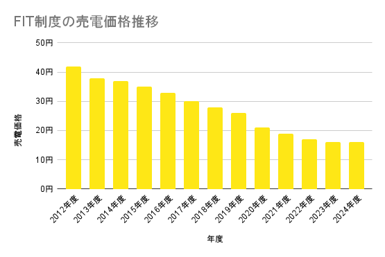 2024年度の売電価格推移