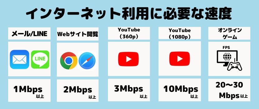 WiFiのスピード