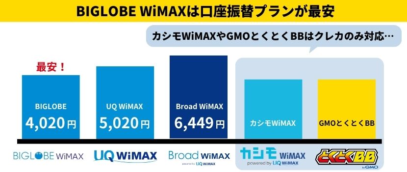 WiMAXプロバイダ口座