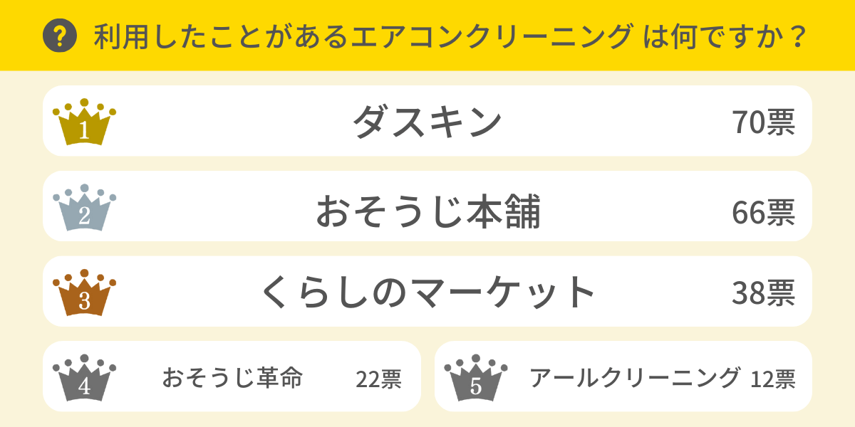 利用したことがあるエアコンクリーニングは何ですか？