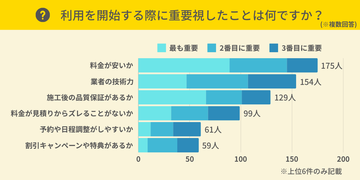 エアコンクリーニングを利用する際に重要視したことは何ですか？