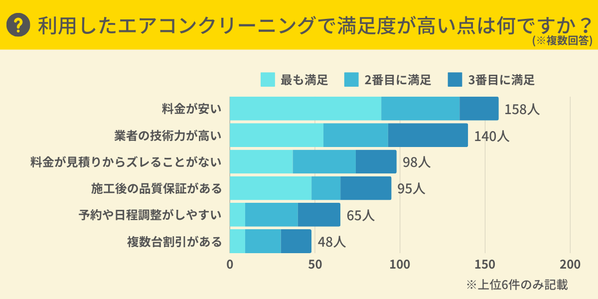 利用したエアコンクリーニングに満足度が高い点は何ですか？