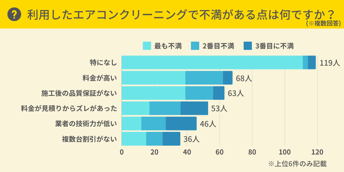 利用したエアコンクリーニングで不満がある点はなんですか？