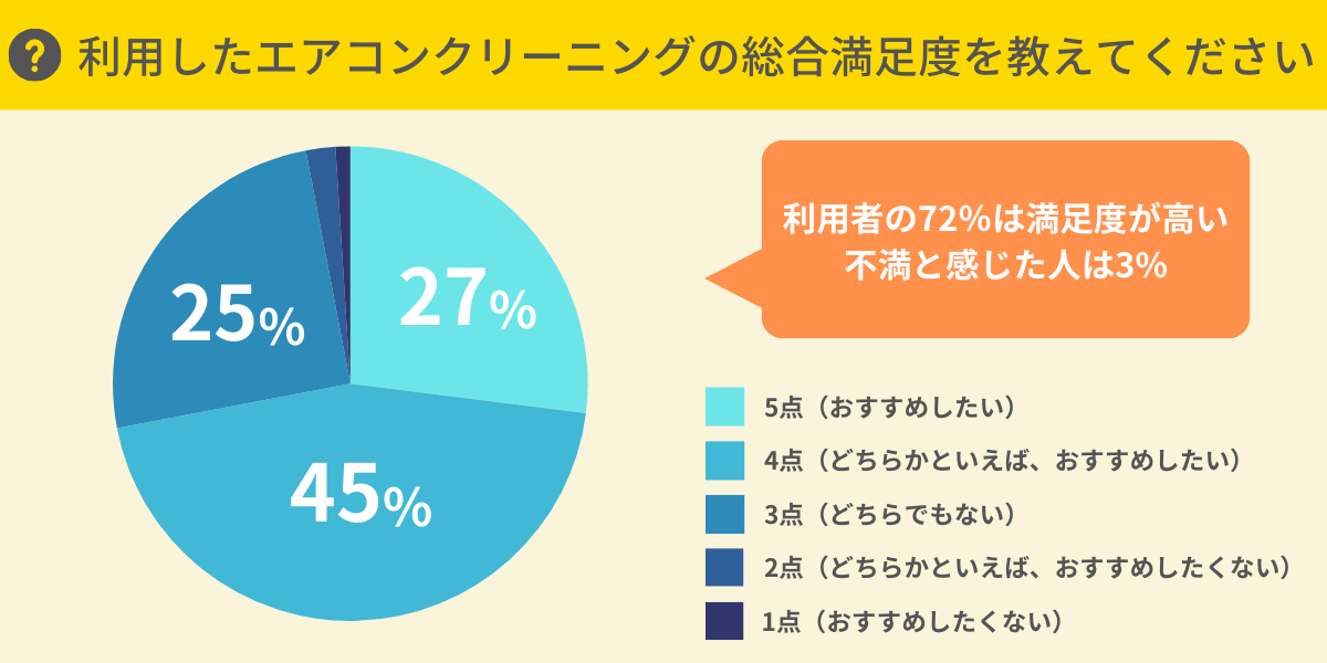 利用したエアコンクリーニングの総合満足度を教えて下さい