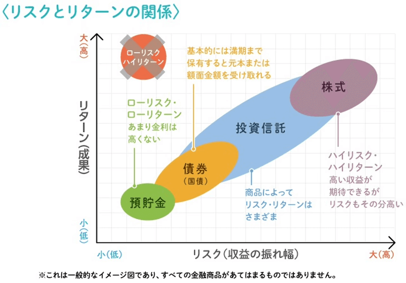 アセットクラスの分布