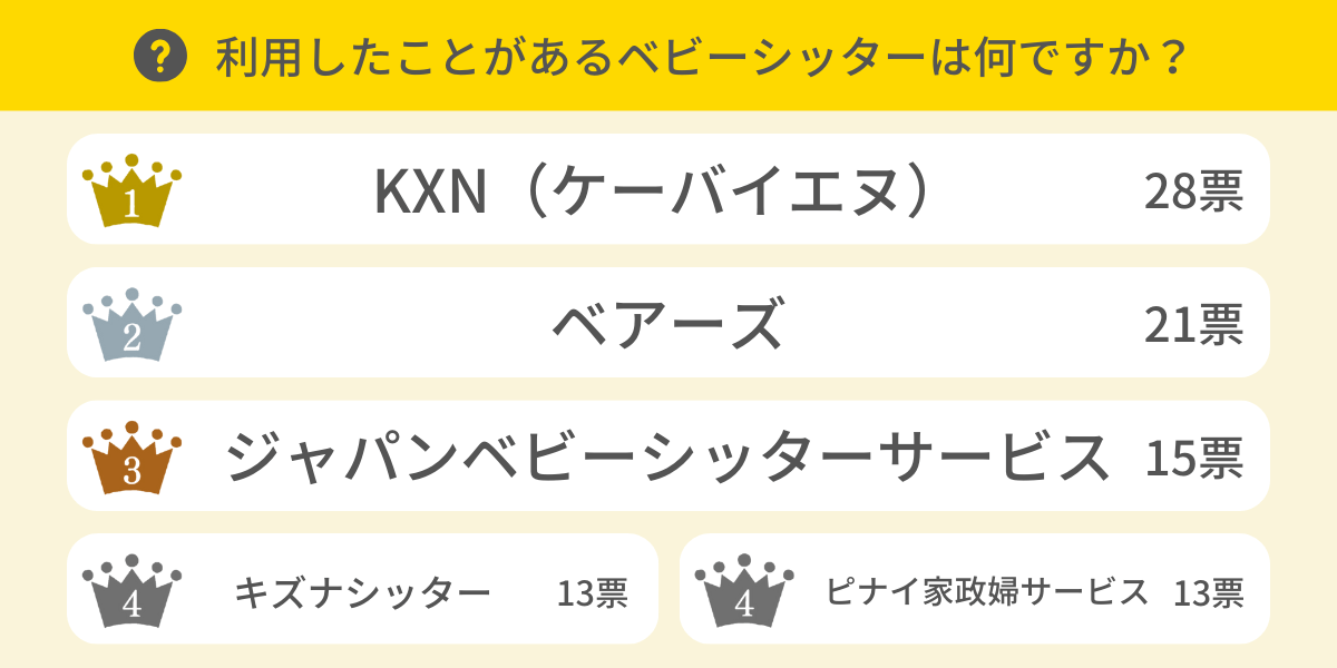 利用したことがあるベビーシッターは？