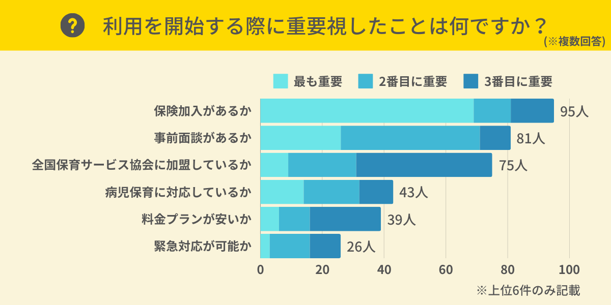 ベビーシッターを利用する際に重要視した点は？