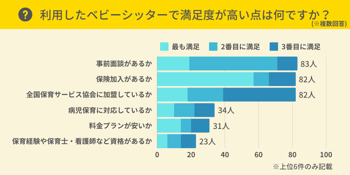 ベビーシッターで満足度が高い点は？