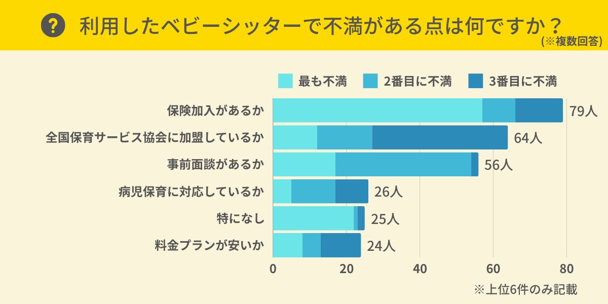 ベビーシッターで不満がある点は？