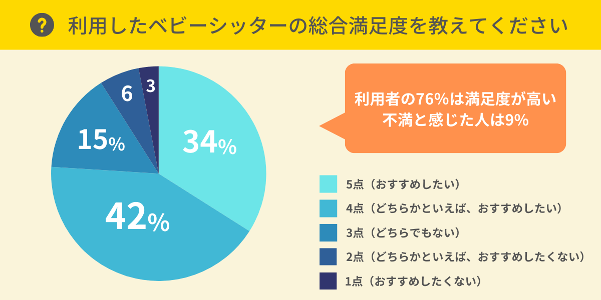 ベビーシッターの総合満足度