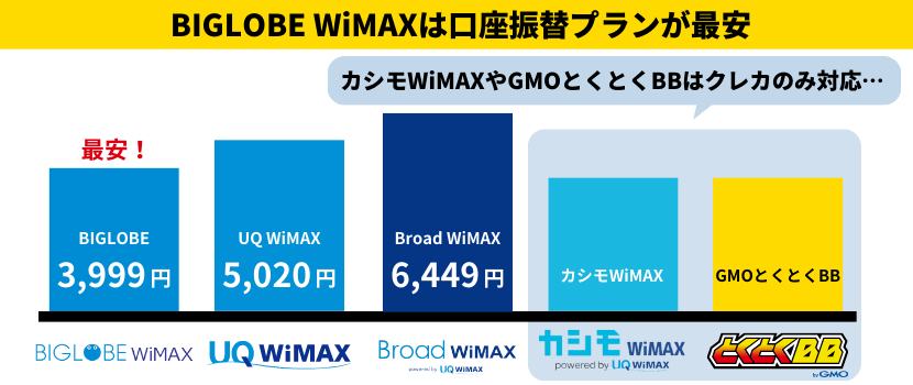 ビッグローブワイマックスは口座振替プランが最安